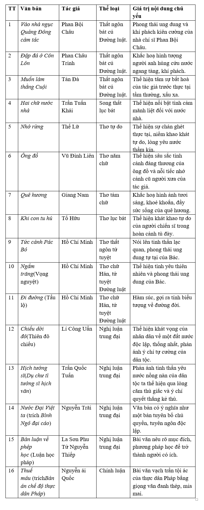 Tổng kết phần văn