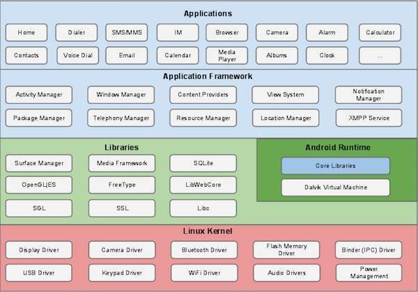 Cấu trúc Android
