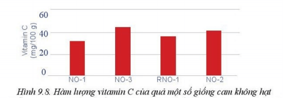 So sánh hàm lượng vitamin C  của các giống cam trong Hình 9.8