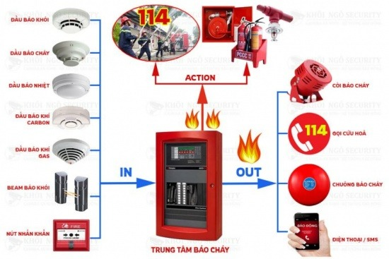 Tìm hiểu trên internet hoặc nơi em sống, … và kể tên các thiết bị đầu vào, đầu ra khác của hệ thống cảnh báo cháy