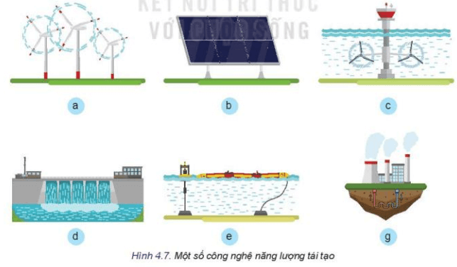 Quan sát Hình 4.7 và cho biết trong hình có những công nghệ năng lượng tái tạo nào?