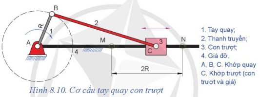 Cơ cấu tay quay con trượt (Hình 8.10) có bán kính quay của tay quay
