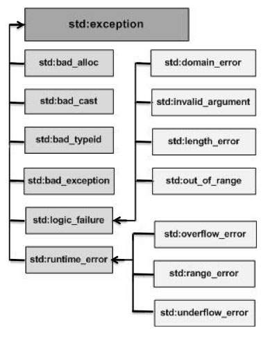 Cấu trúc Exceptions trong C++