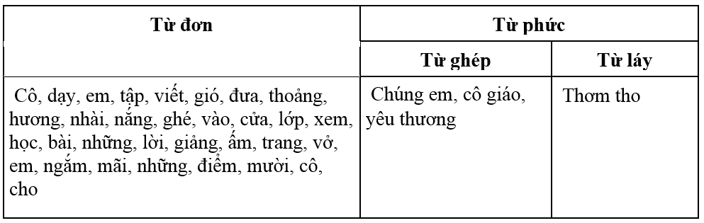 Phiếu bài tập cuối tuần Tiếng Việt lớp 5 Tuần 17 có đáp án (5 phiếu) | Đề kiểm tra cuối tuần Tiếng Việt 5