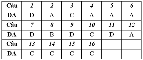 Đề kiểm tra Giữa kì 1 Công nghệ lớp 6 có đáp án (Đề 1)