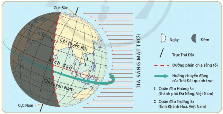 Lý thuyết Địa Lí 10 Cánh diều Bài 4: Hệ quả địa lí các chuyển động chính của Trái Đất (ảnh 1)