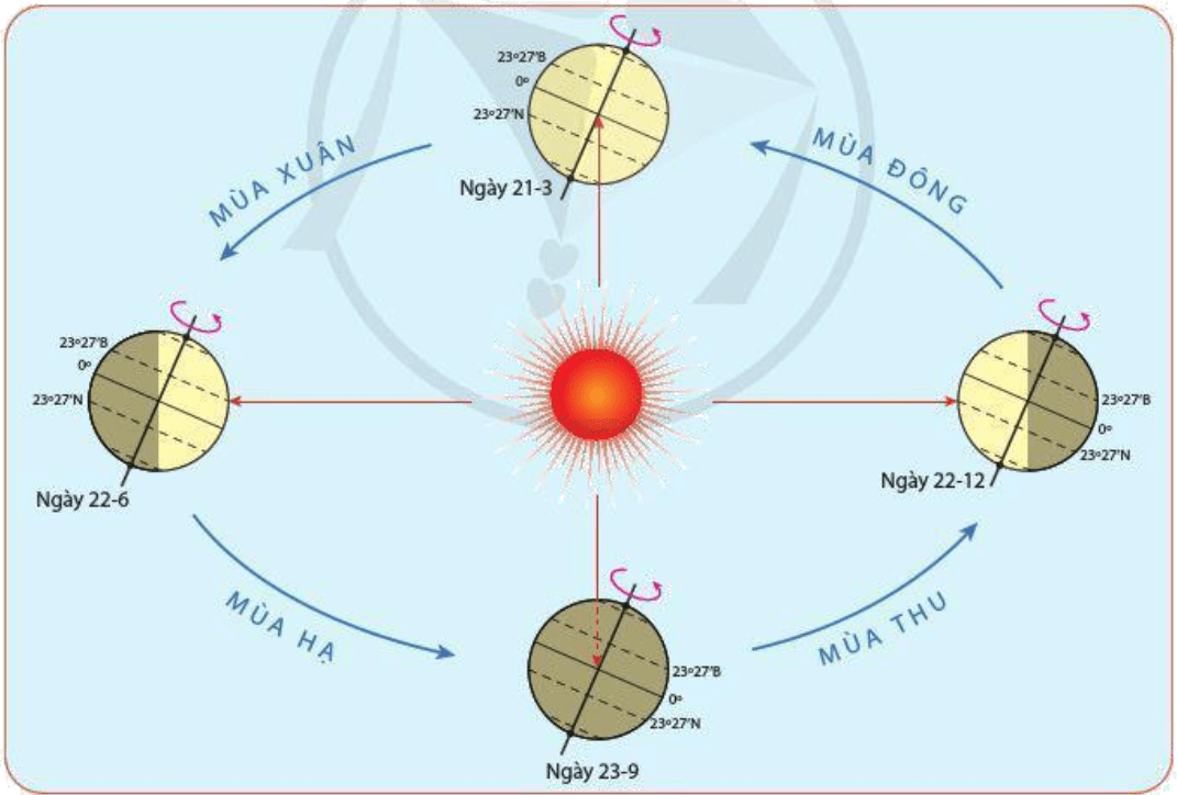Lý thuyết Địa Lí 10 Cánh diều Bài 4: Hệ quả địa lí các chuyển động chính của Trái Đất (ảnh 3)