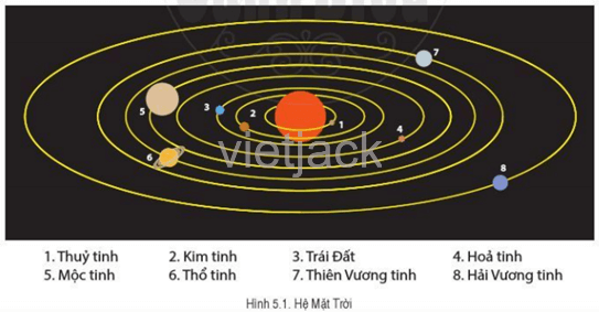 Quan sát hình 5.1, hãy xác định vị trí của Trái Đất trong hệ Mặt Trời