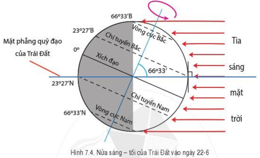 Lý thuyết Địa Lí 6 Bài 7: Chuyển động của Trái Đất quanh Mặt Trời và các hệ quả địa lí | Cánh diều