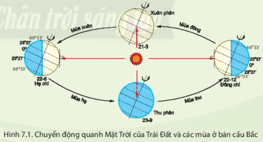 Bài 7. Chuyển động quanh Mặt Trời của Trái Đất và hệ quả