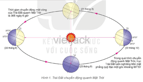 Quan sát hình 1 em hãy mô tả chuyển động của Trái Đất quanh Mặt Trời