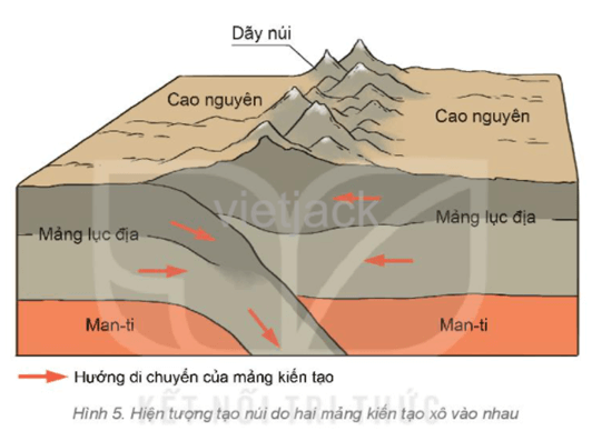 Quan sát hình 5 và đọc thông tin trong mục 2, em hãy trình bày quá trình tạo núi