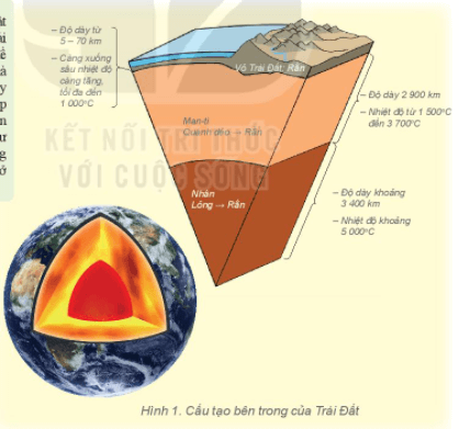 Lý thuyết Địa Lí 6 Bài 10: Cấu tạo của Trái Đất. Các mảng kiến tạo | Kết nối tri thức