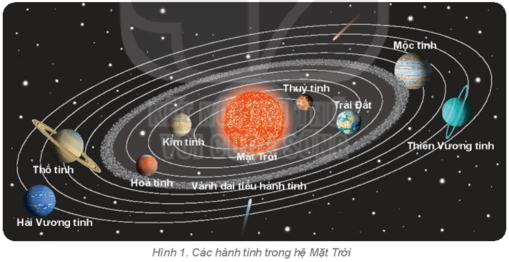 Lý thuyết Địa Lí 6 Bài 6: Trái Đất trong hệ Mặt Trời