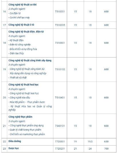 Điểm chuẩn Đại học Bà Rịa - Vũng Tàu 2023 (chính xác nhất) | Điểm chuẩn các năm