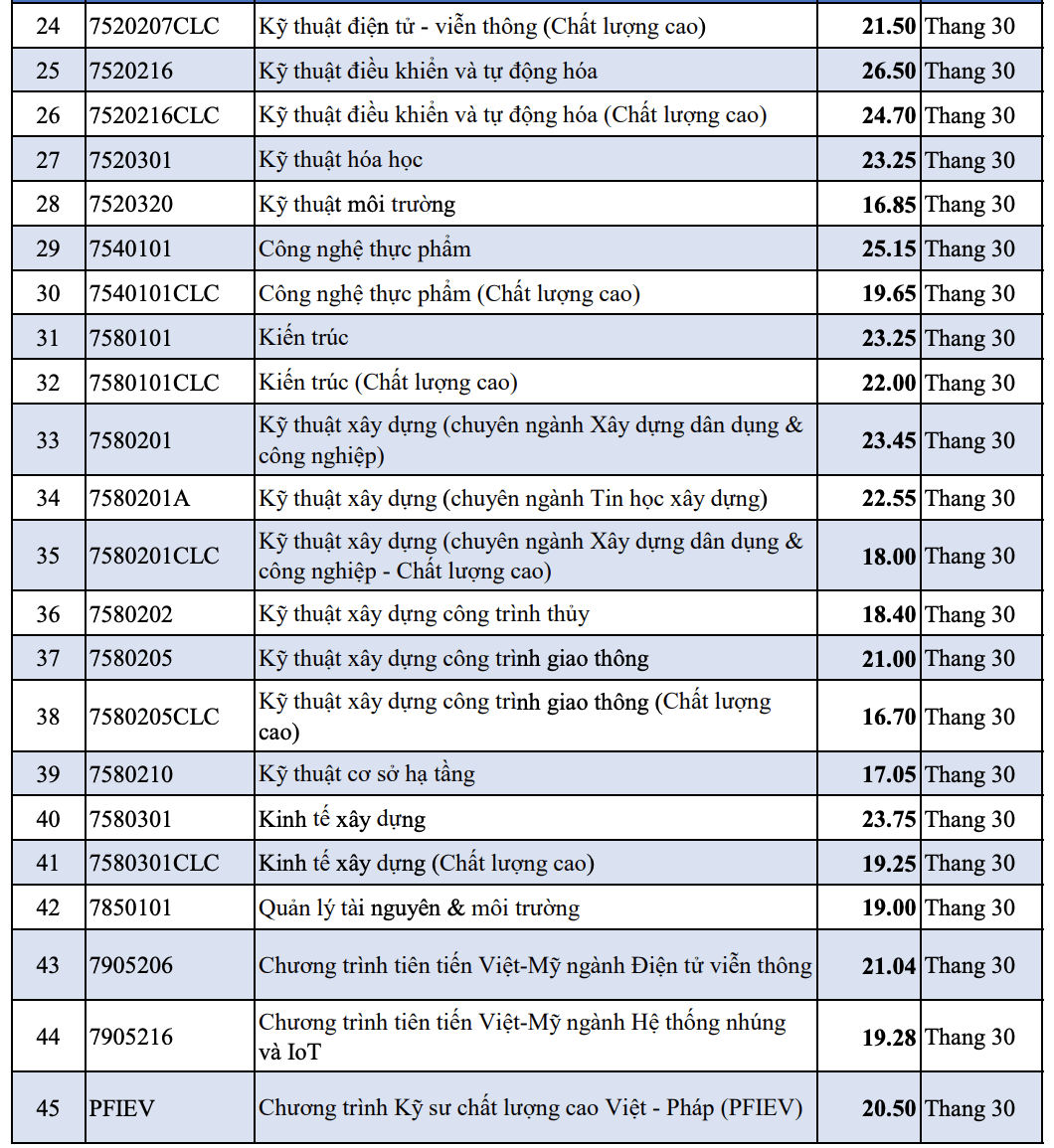Điểm chuẩn Đại học Bách khoa - Đại học Đà Nẵng 2023 (chính xác nhất) | Điểm chuẩn các năm