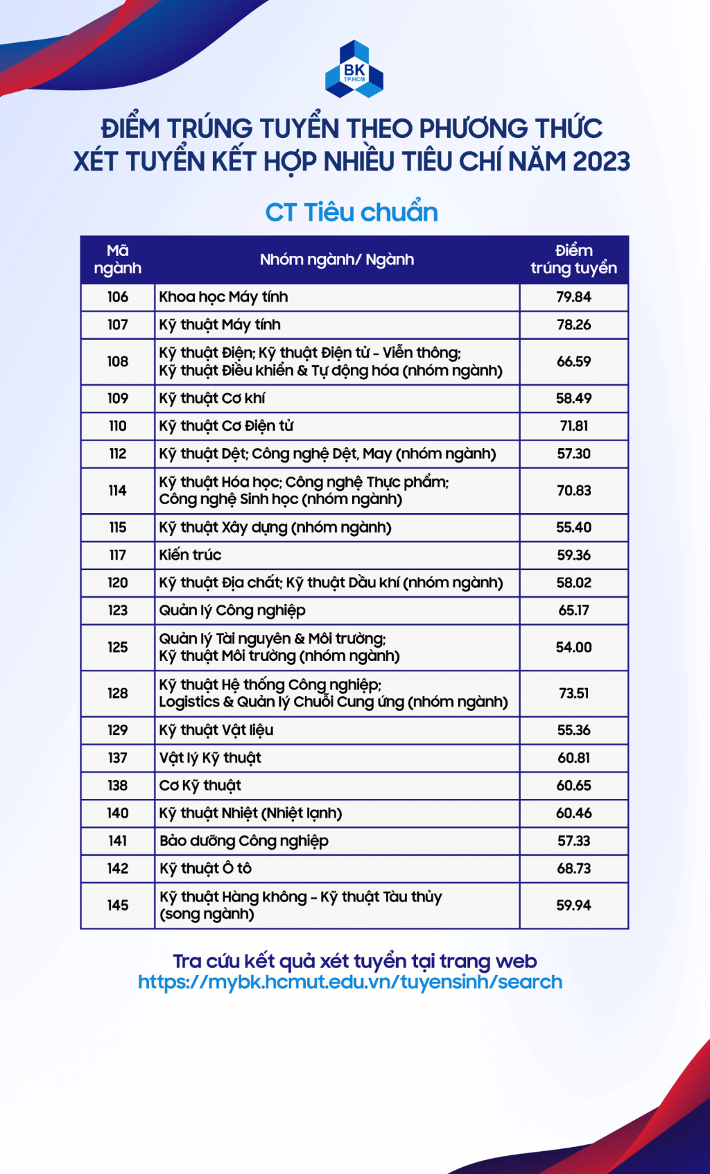 Điểm chuẩn Đại học Bách Khoa - Đại học Quốc gia TP.HCM 2023 (chính xác nhất) | Điểm chuẩn các năm