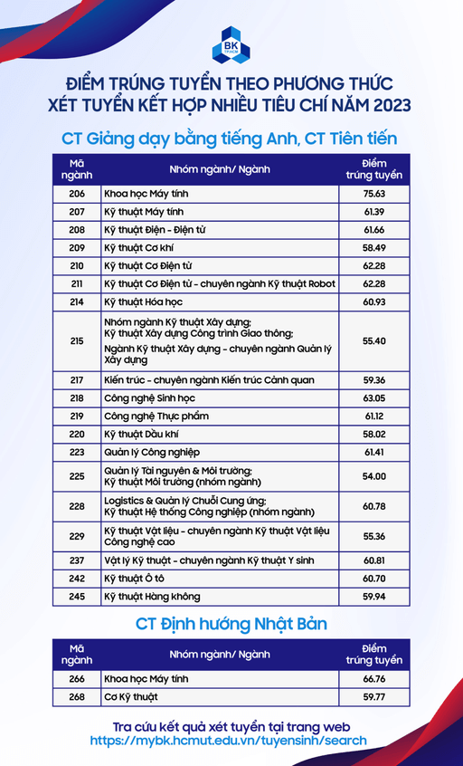 Điểm chuẩn Đại học Bách Khoa - Đại học Quốc gia TP.HCM 2023 (chính xác nhất) | Điểm chuẩn các năm
