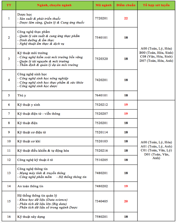 Điểm chuẩn Đại học Công nghệ Tp. Hồ Chí Minh 2023 (chính xác nhất) | Điểm chuẩn các năm