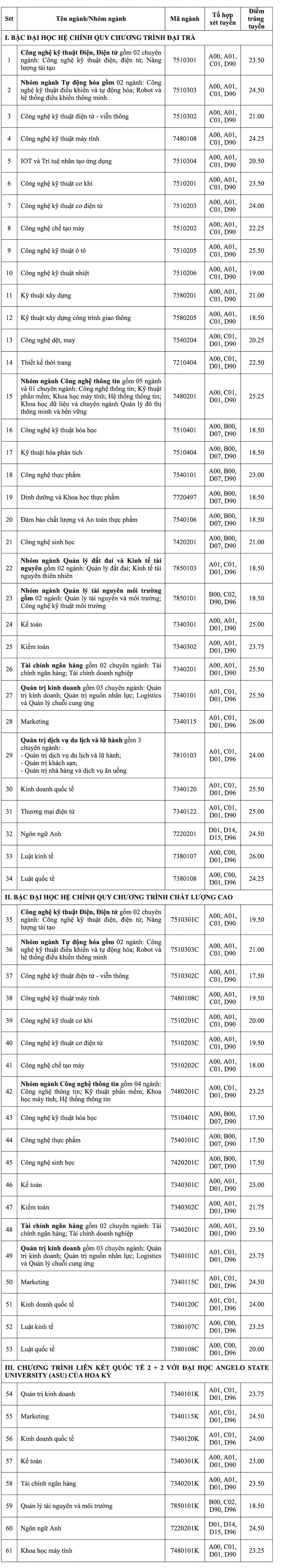 Điểm chuẩn Đại học Công nghiệp Tp Hồ Chí Minh 2023 (chính xác nhất) | Điểm chuẩn các năm