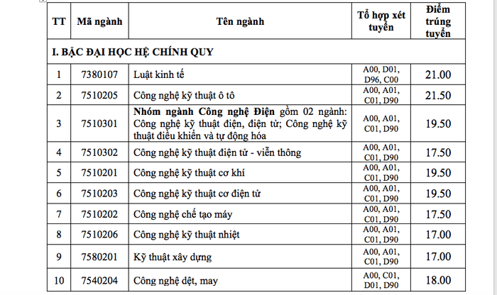 Điểm chuẩn Đại học Công nghiệp Tp Hồ Chí Minh 2023 (chính xác nhất) | Điểm chuẩn các năm