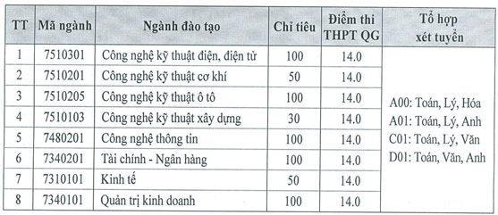 Điểm chuẩn Đại học Công nghiệp Việt - Hung 2023 (chính xác nhất) | Điểm chuẩn các năm