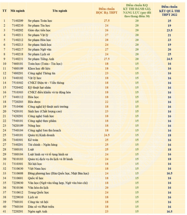 Điểm chuẩn Đại học Đà Lạt 2023 (chính xác nhất) | Điểm chuẩn các năm