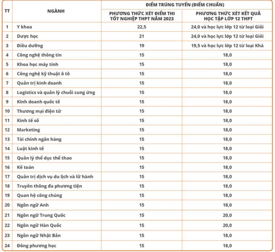Điểm chuẩn Đại học Đại Nam 2023 (chính xác nhất) | Điểm chuẩn các năm