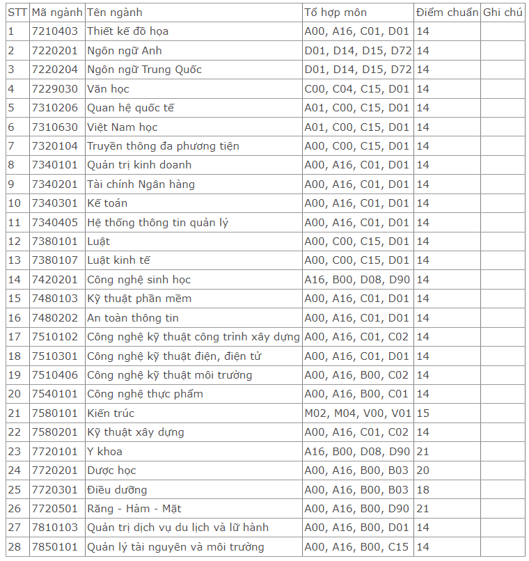 Điểm chuẩn Đại học Duy Tân 2023 (chính xác nhất) | Điểm chuẩn các năm
