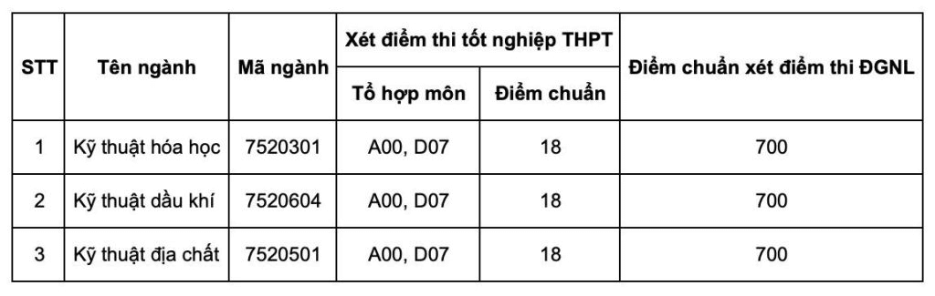 Điểm chuẩn Đại học Dầu khí Việt Nam 2023 (chính xác nhất) | Điểm chuẩn các năm