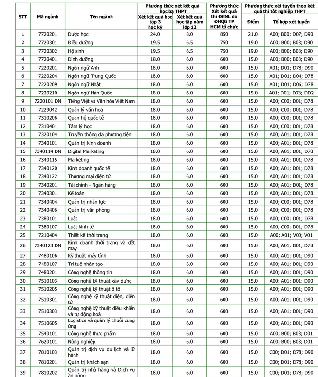 Điểm chuẩn Đại học Đông Á 2023 (chính xác nhất) | Điểm chuẩn các năm