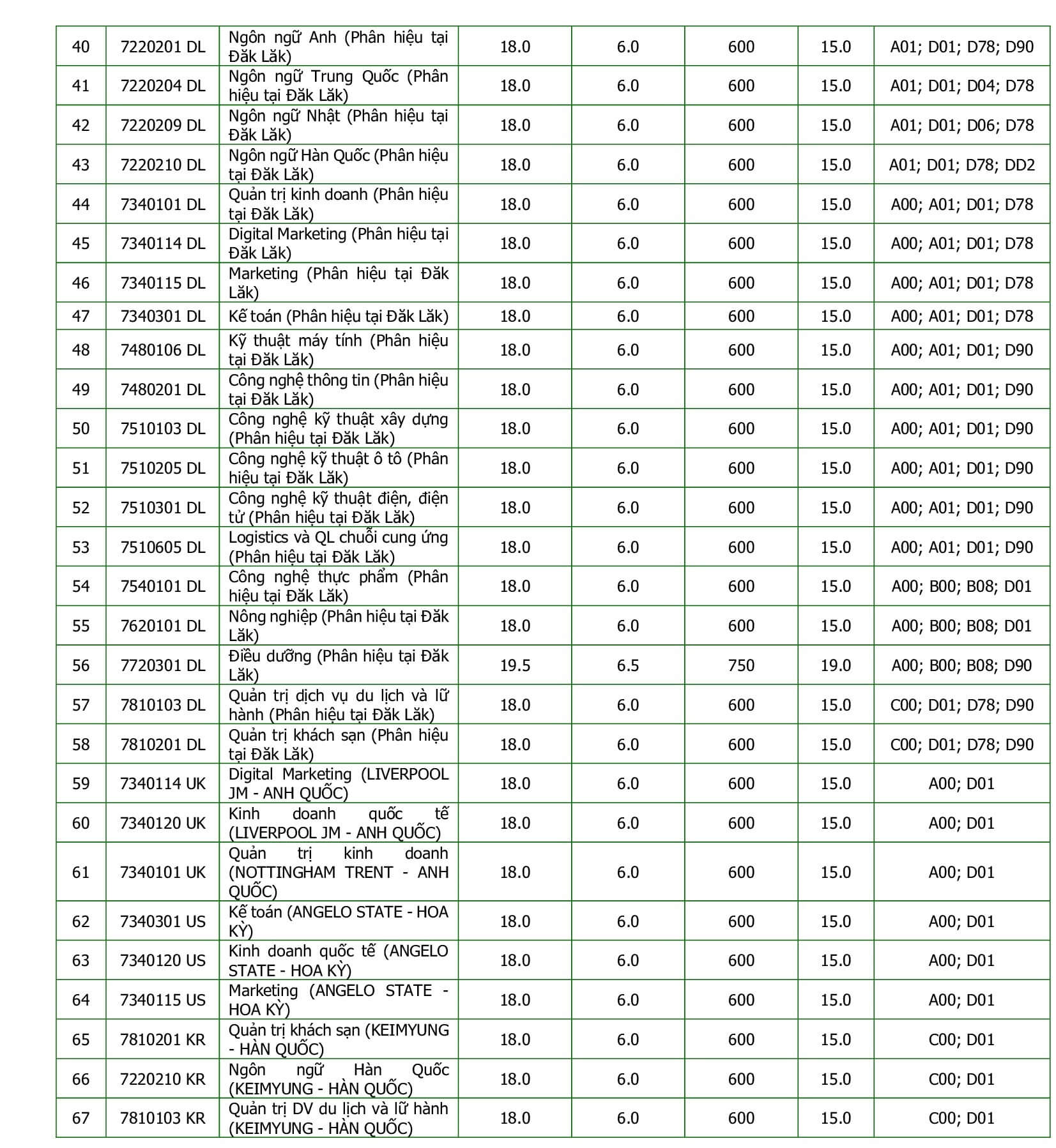 Điểm chuẩn Đại học Đông Á 2023 (chính xác nhất) | Điểm chuẩn các năm