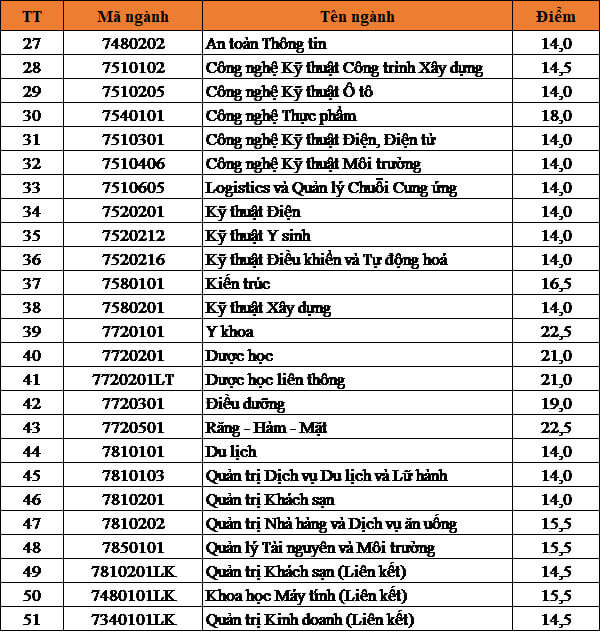 Điểm chuẩn Đại học Duy Tân 2023 (chính xác nhất) | Điểm chuẩn các năm