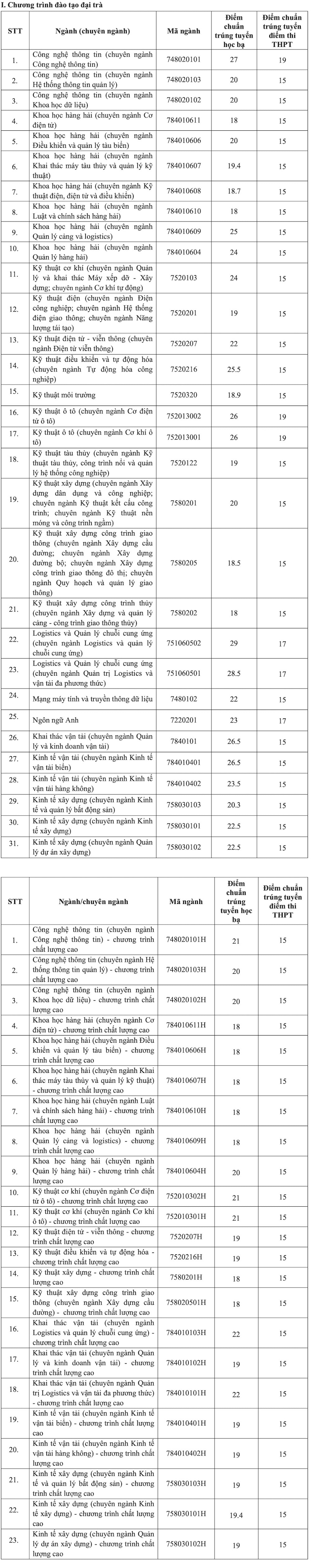 Điểm chuẩn Đại học Giao thông Vận tải Tp Hồ Chí Minh 2023 (chính xác nhất) | Điểm chuẩn các năm