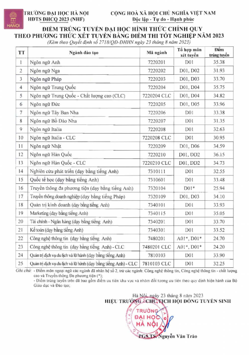 Điểm chuẩn Đại học Hà Nội 2023 (chính xác nhất) | Điểm chuẩn các năm