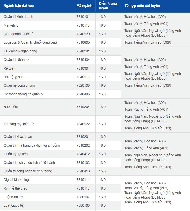 Điểm chuẩn Đại học Hoa Sen 2023 (chính xác nhất) | Điểm chuẩn các năm