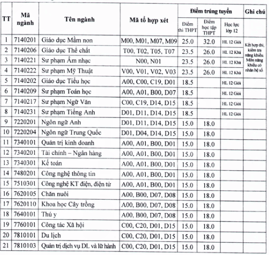Điểm chuẩn Đại học Hùng Vương 2023 (chính xác nhất) | Điểm chuẩn các năm