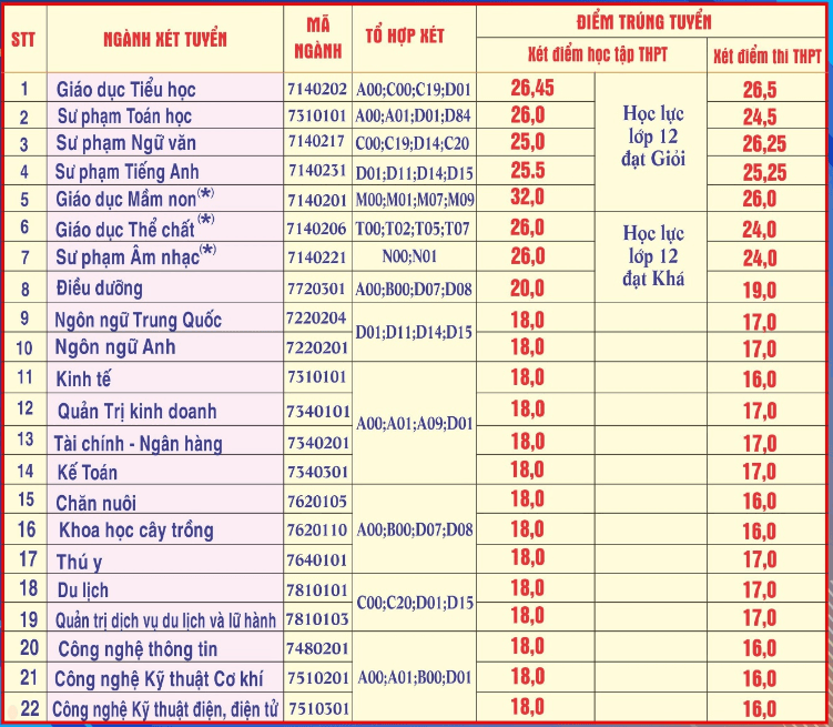 Điểm chuẩn Đại học Hùng Vương 2023 (chính xác nhất) | Điểm chuẩn các năm