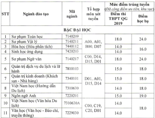 Điểm chuẩn Đại học Khánh Hoà 2023 (chính xác nhất) | Điểm chuẩn các năm