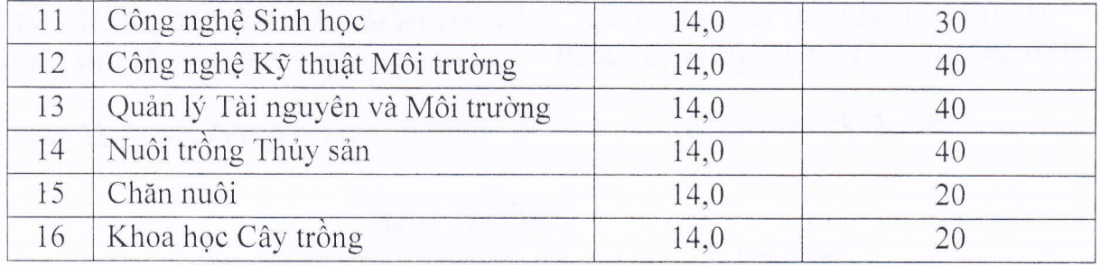 Điểm chuẩn Đại học Kiên Giang 2023 (chính xác nhất) | Điểm chuẩn các năm