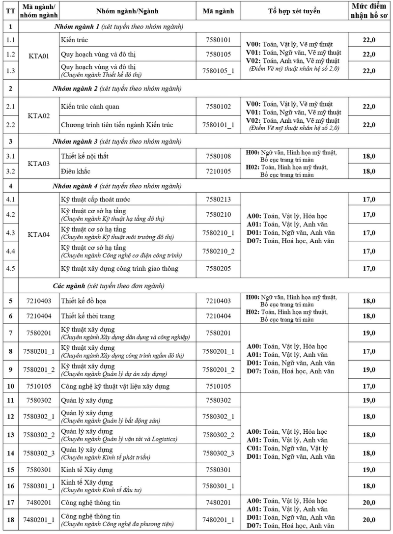 Điểm chuẩn Đại học Kiến trúc Hà Nội 2023 (chính xác nhất) | Điểm chuẩn các năm