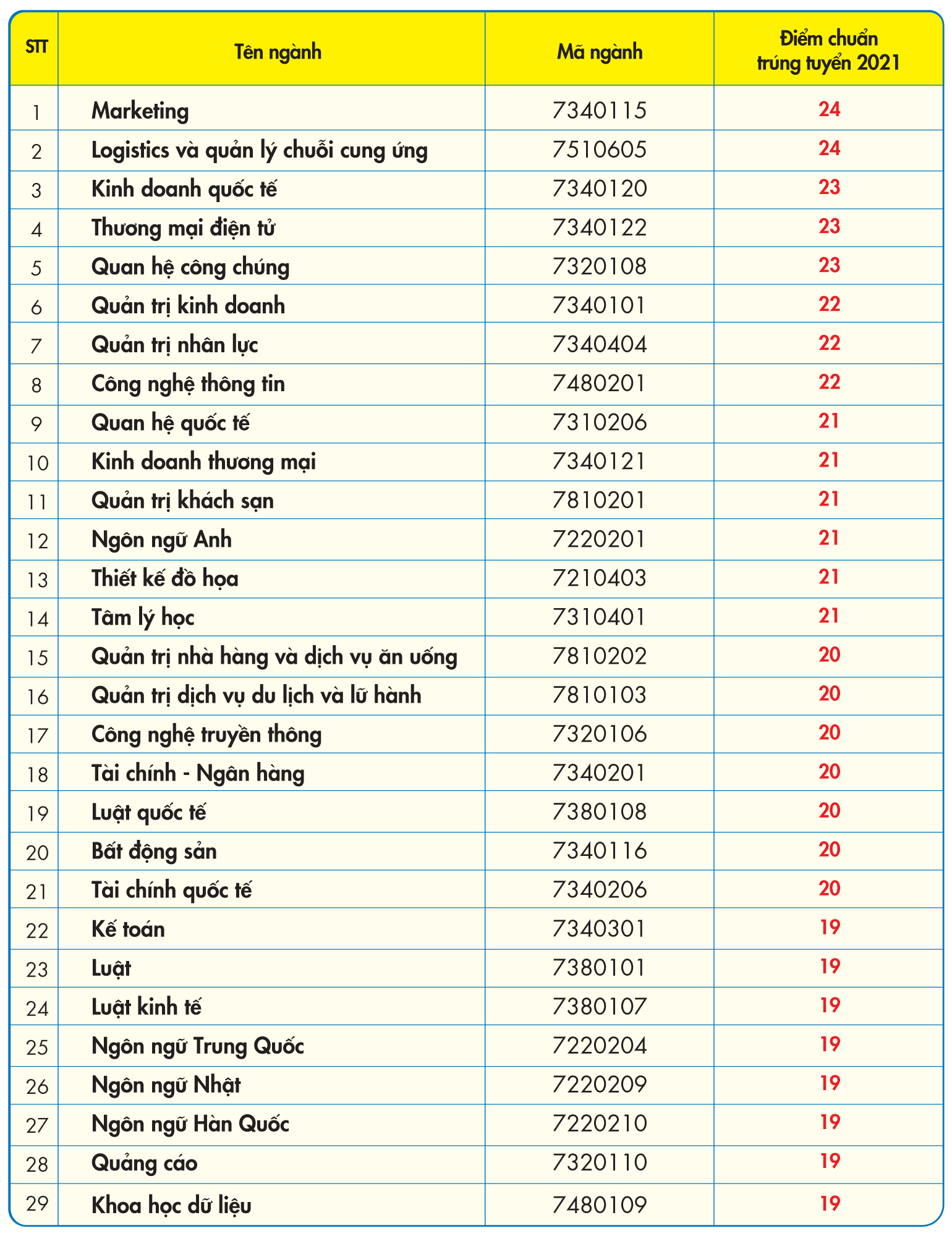 Điểm chuẩn Đại học Kinh tế - Tài chính tp. Hồ Chí Minh 2023 (chính xác nhất) | Điểm chuẩn các năm