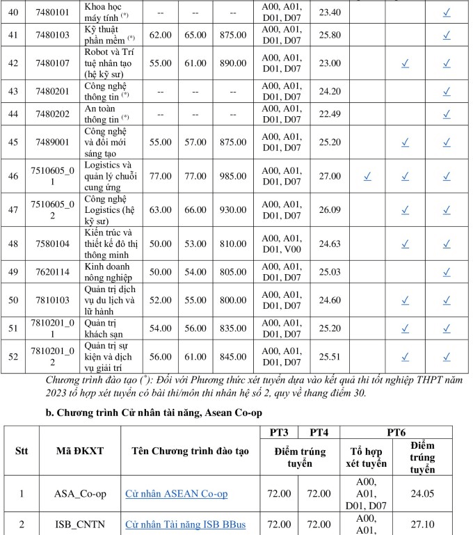 Điểm chuẩn Đại học Kinh tế Tp Hồ Chí Minh 2023 (chính xác nhất) | Điểm chuẩn các năm