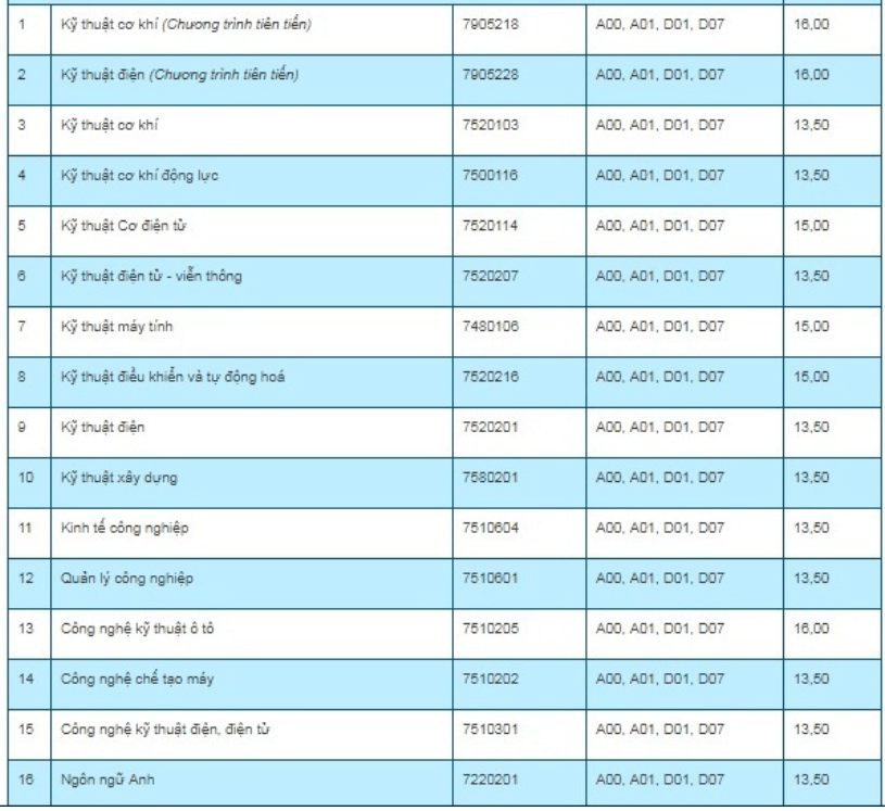 Điểm chuẩn Đại học Kỹ thuật Công nghiệp - Đại học Thái Nguyên 2023 (chính xác nhất) | Điểm chuẩn các năm