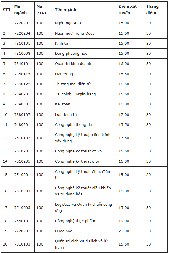 Điểm chuẩn Đại học Lạc Hồng  2023 (chính xác nhất) | Điểm chuẩn các năm