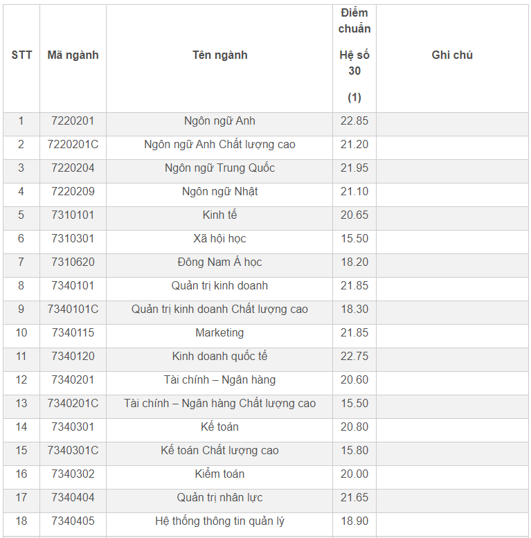 Điểm chuẩn Đại học Mở Tp Hồ Chí Minh 2023 (chính xác nhất) | Điểm chuẩn các năm