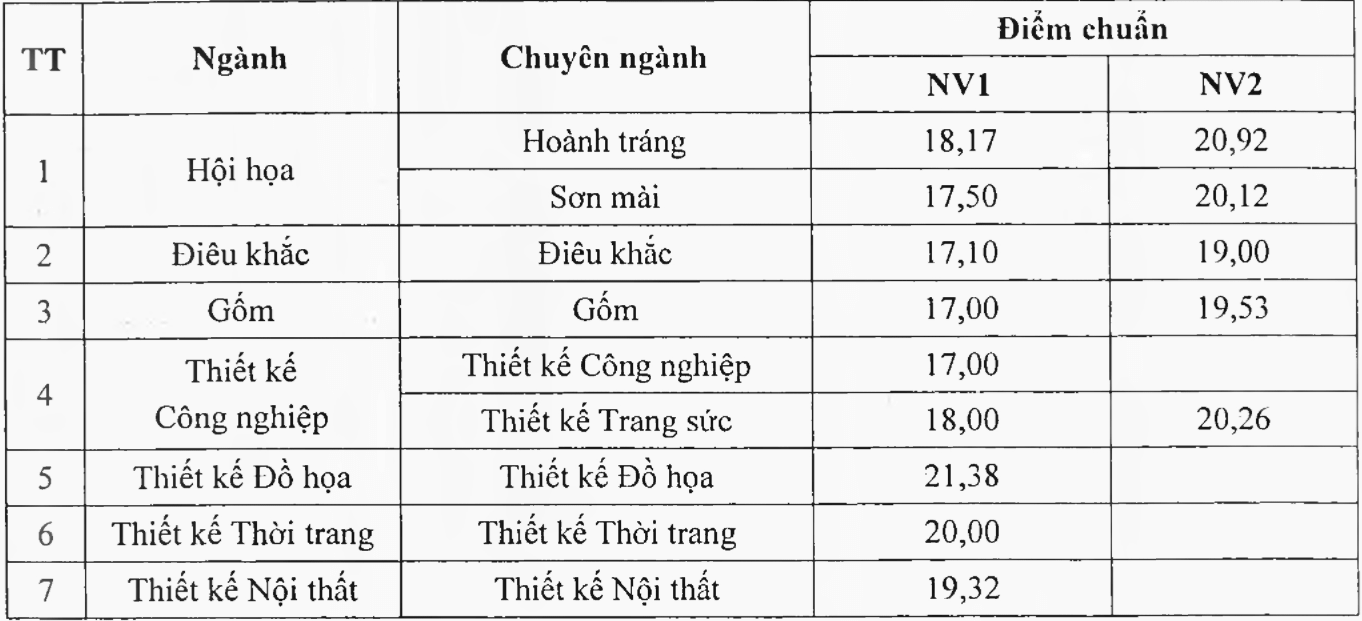 Điểm chuẩn Đại học Mỹ thuật tp. Hồ Chí Minh 2023 (chính xác nhất) | Điểm chuẩn các năm