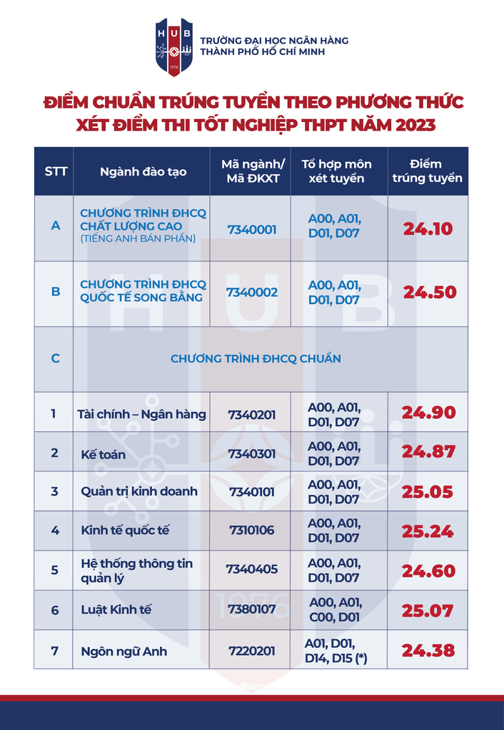 Điểm chuẩn Đại học Ngân hàng Tp Hồ Chí Minh 2023 (chính xác nhất) | Điểm chuẩn các năm