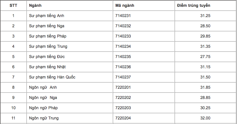 Điểm chuẩn Đại học Ngoại ngữ - Đại học Quốc gia Hà Nội 2023 (chính xác nhất) | Điểm chuẩn các năm