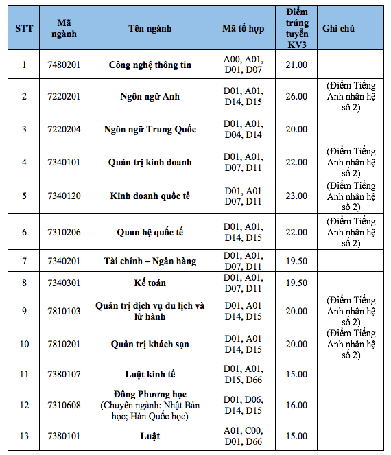 Điểm chuẩn Đại học Ngoại ngữ - Tin học Tp Hồ Chí Minh 2023 (chính xác nhất) | Điểm chuẩn các năm